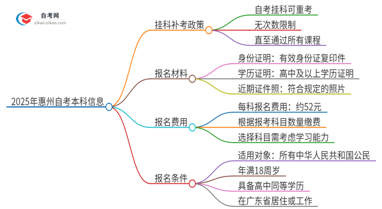 2025年惠州自考本科挂科能补考吗？思维导图