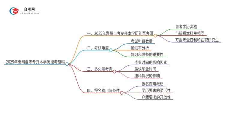 2025年惠州自考专升本学历能考研吗？思维导图