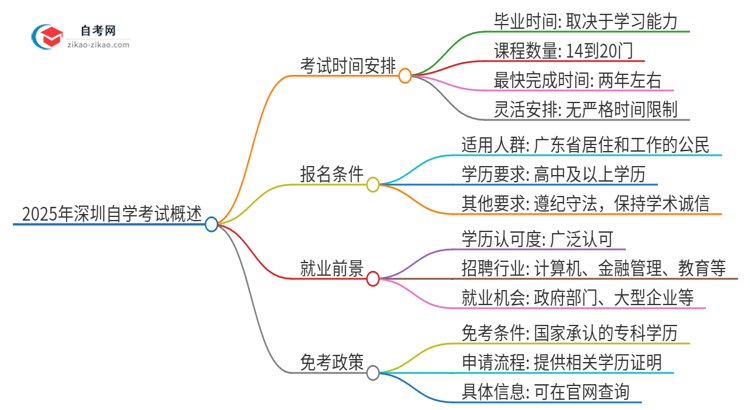 2025年深圳自学考试全部考完需要多久？思维导图