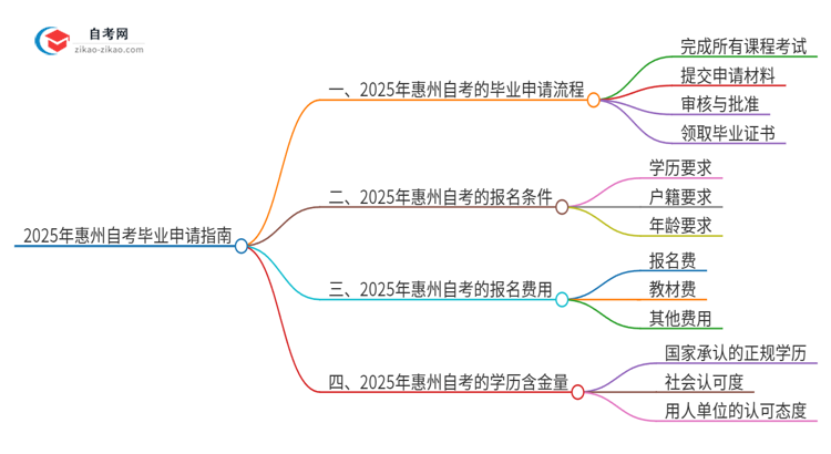 2025年惠州自考怎么申请毕业？思维导图