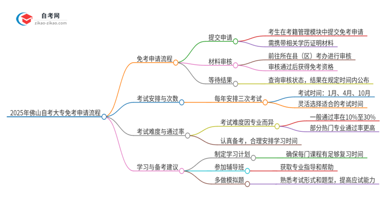 2025年佛山自考大专免考申请流程是什么？思维导图