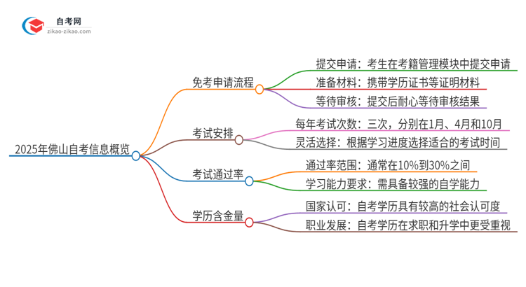 【保姆级】2025年佛山自考免考申请流程是什么？