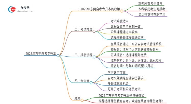 已经是本科了还能参加2025年东莞自考专升本吗？思维导图