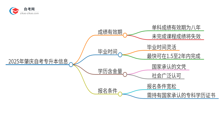 2025年肇庆自考专升本成绩的有效期是多久？思维导图