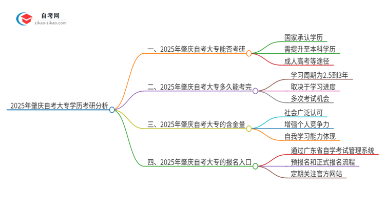 2025年肇庆自考大专学历能考研吗？思维导图