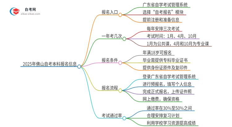 2025年佛山自考本科的报名在哪报？思维导图