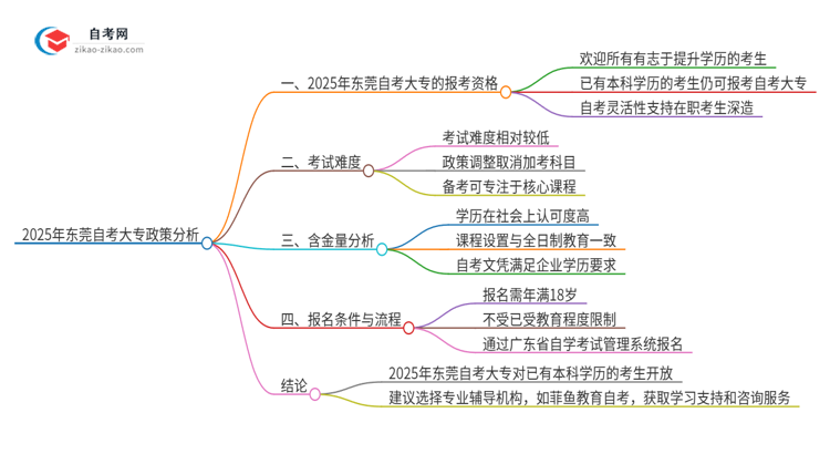 已经是本科了还能参加2025年东莞自考大专吗？思维导图