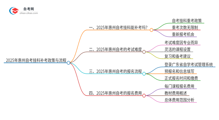 2025年惠州自考挂科能补考吗？思维导图