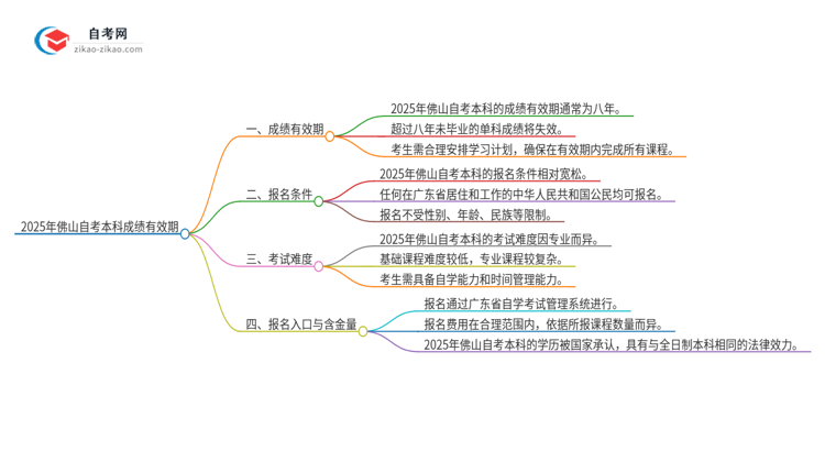 2025年佛山自考本科成绩的有效期是多久？思维导图