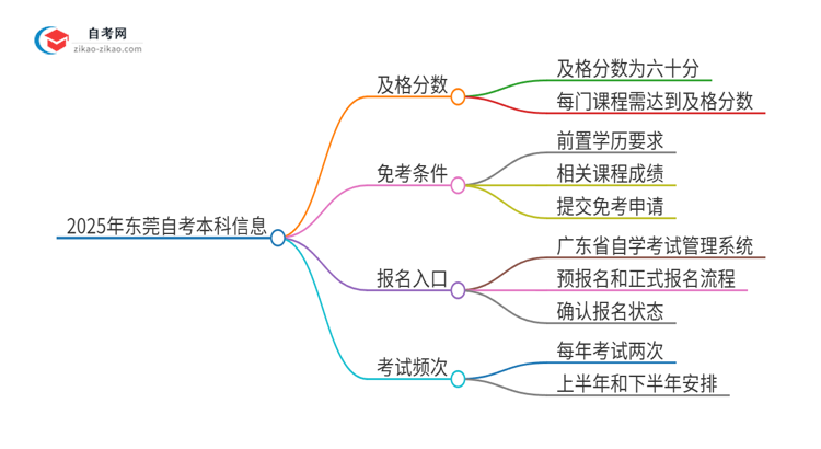 【答疑】2025年东莞自考本科需要考几分及格？