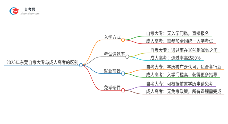 2025年东莞自考大专与成人高考有哪些地方不一样？思维导图