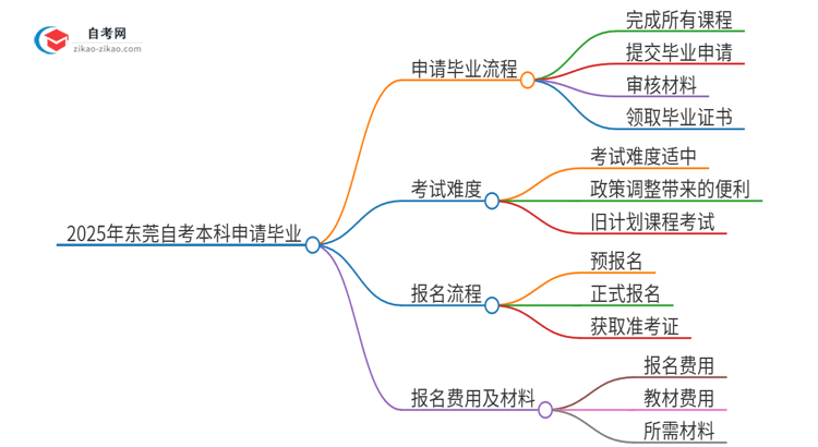 2025年东莞自考本科怎么申请毕业？思维导图