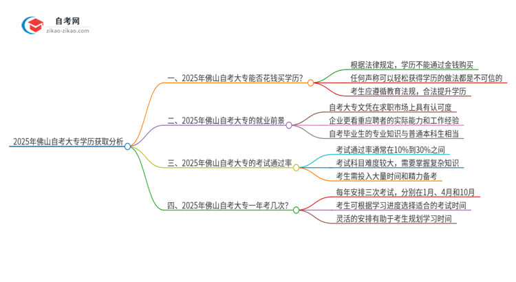 2025年佛山花钱就可以买到自考大专学历吗？思维导图