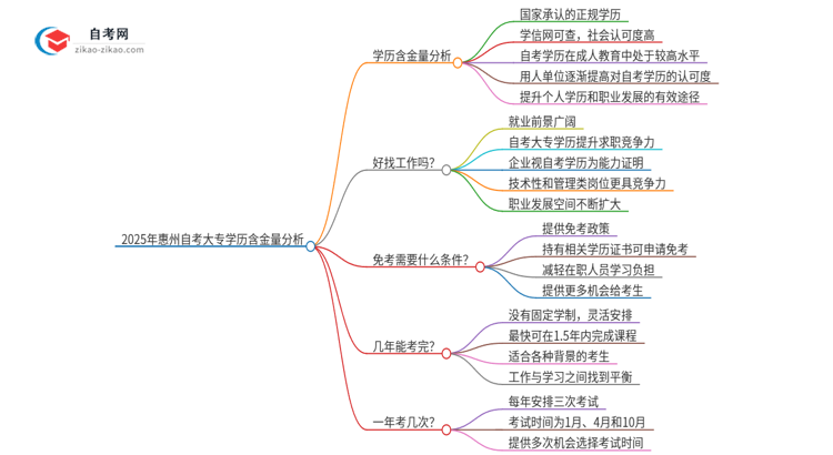 2025年惠州自考大专学历有多大含金量？思维导图