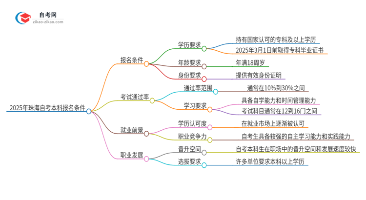 2025年珠海自考本科有什么报名条件？思维导图