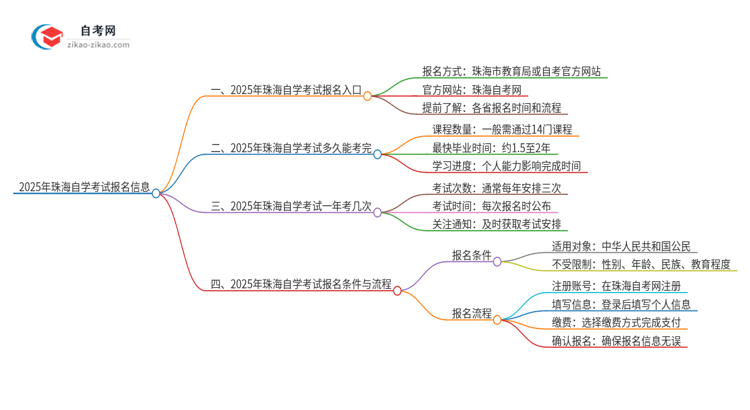 2025年珠海自学考试的报名在哪报？思维导图