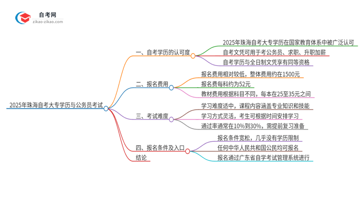 2025年珠海自考大专学历能用来考公吗？思维导图