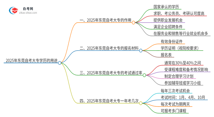 2025年东莞自考大专学历有哪些用途？思维导图