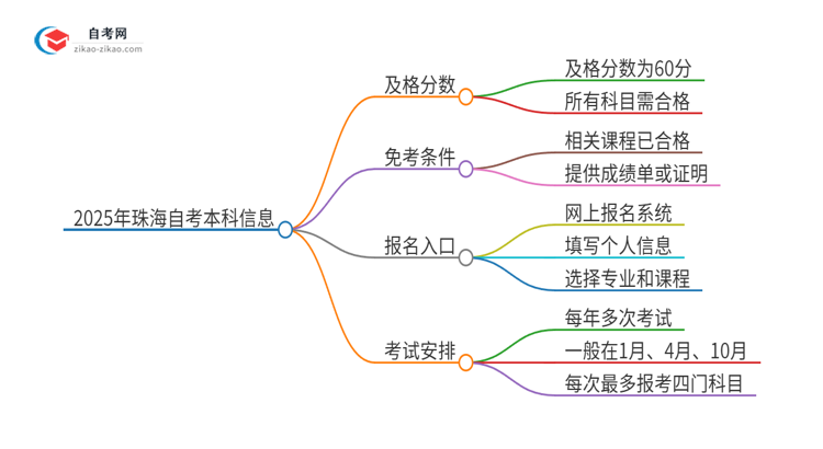 2025年珠海自考本科需要考几分及格？思维导图