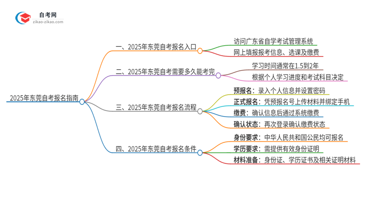 2025年东莞自考的报名在哪报？思维导图