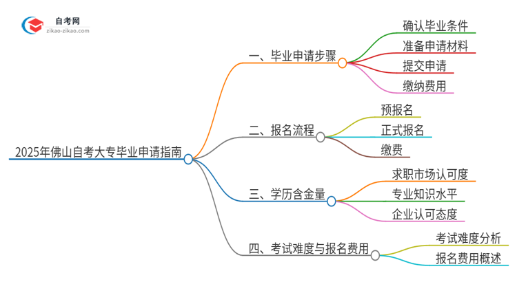 2025年佛山自考大专怎么申请毕业？思维导图