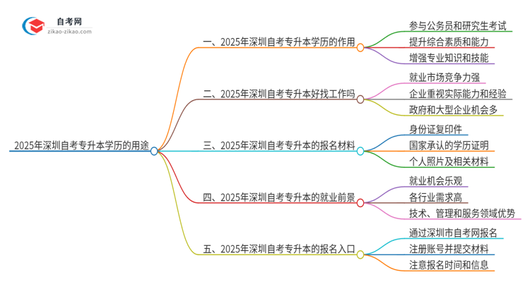 2025年深圳自考专升本学历有哪些用途？思维导图