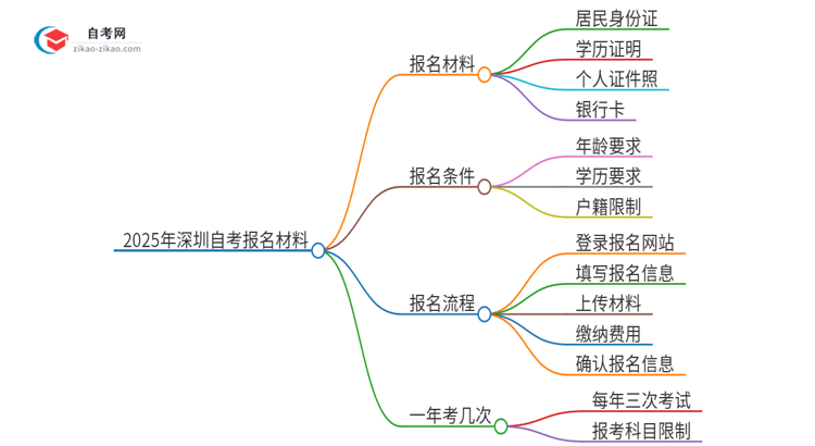 【答疑】2025年深圳自考报名需要哪些材料？