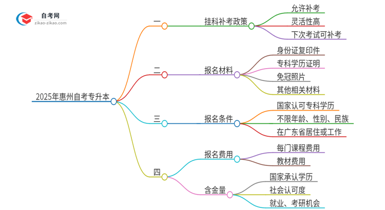 2025年惠州自考专升本挂科能补考吗？思维导图