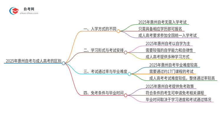 2025年惠州自考与成人高考有哪些地方不一样？思维导图