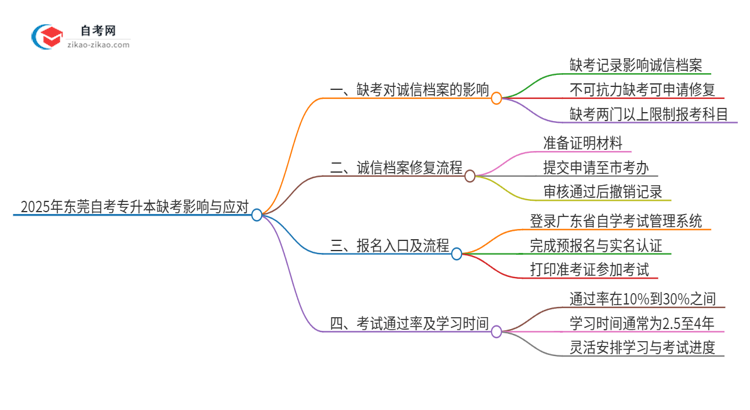 2025年东莞自考专升本缺考了影响考试诚信档案怎么办？思维导图