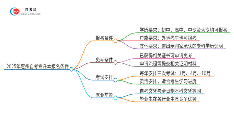 2025年惠州自考专升本有什么报名条件？思维导图