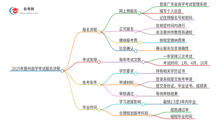 2025年惠州自学考试报名是什么流程？思维导图