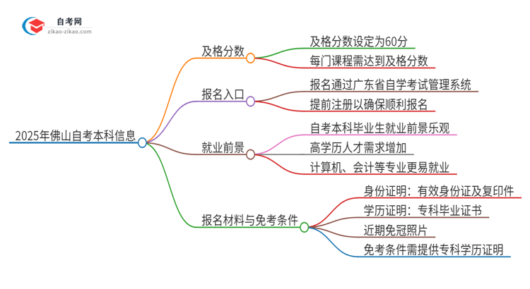 【答疑】2025年佛山自考本科需要考几分及格？