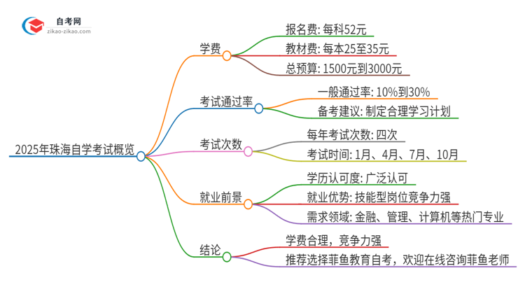 2025年珠海自学考试需要多少钱学费？思维导图