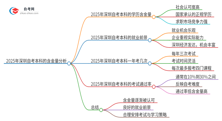 2025年深圳自考本科学历有多大含金量？思维导图