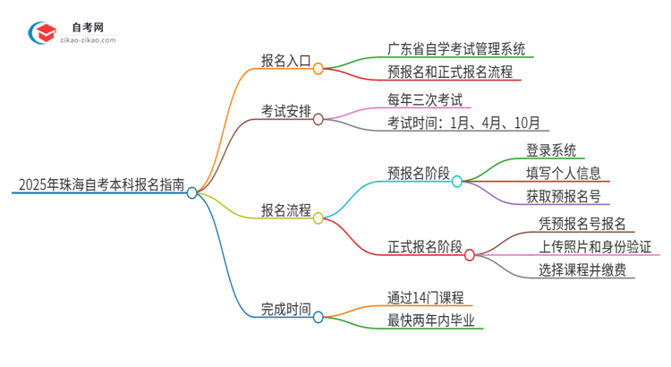 2025年珠海自考本科的报名在哪报？思维导图