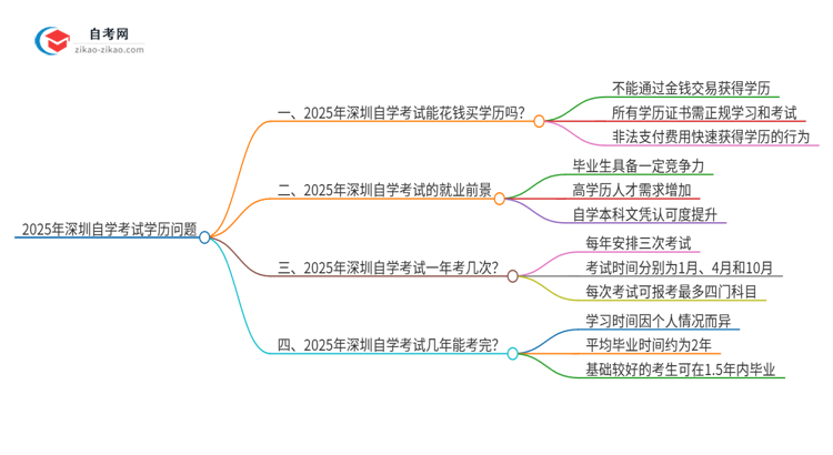 2025年深圳花钱就可以买到自学考试学历吗？思维导图