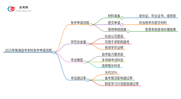 2025年珠海自考本科免考申请流程是什么？思维导图