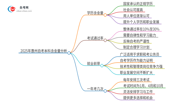 2025年惠州自考本科学历有多大含金量？思维导图