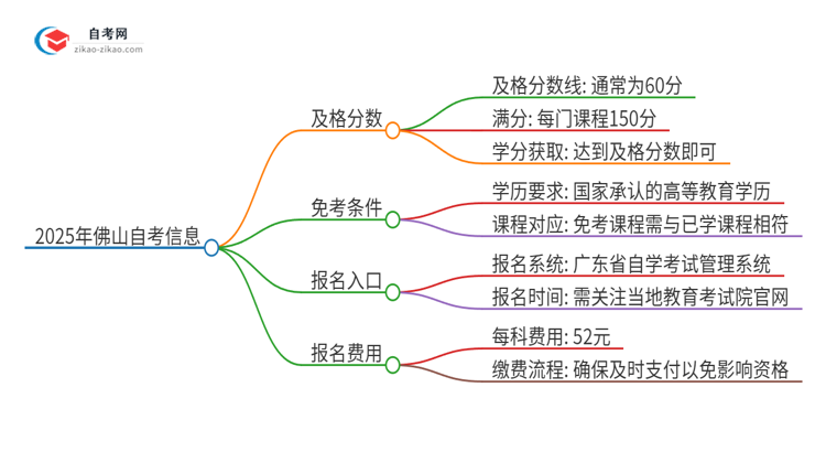 2025年佛山自考需要考几分及格？思维导图