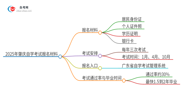 2025年肇庆自学考试报名需要哪些材料？思维导图