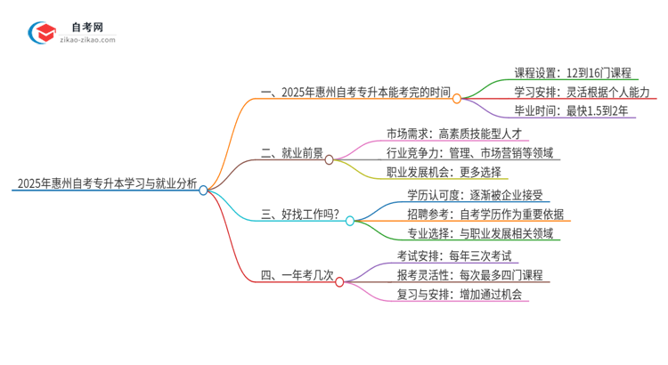 2025年惠州自考专升本全部考完需要多久？思维导图