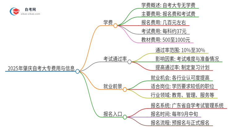 2025年肇庆自考大专需要多少钱学费？思维导图