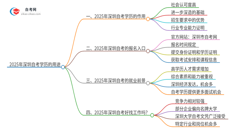 2025年深圳自考学历有哪些用途？思维导图