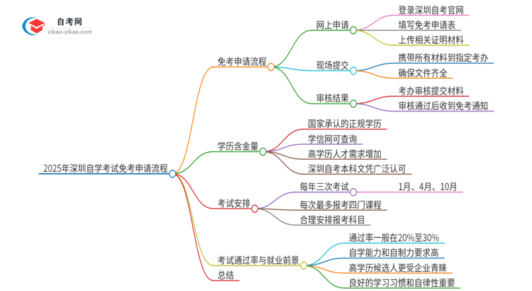 2025年深圳自学考试免考申请流程是什么？思维导图