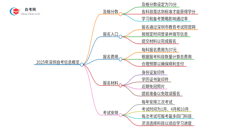 2025年深圳自考需要考几分及格？思维导图