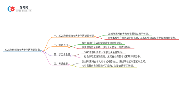 2025年惠州自考大专学历能考研吗？思维导图