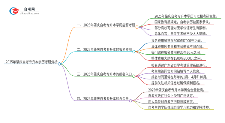 2025年肇庆自考专升本学历能考研吗？思维导图