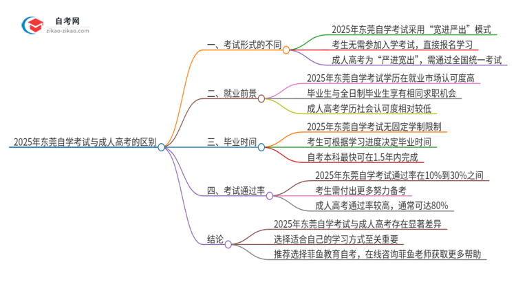 2025年东莞自学考试与成人高考有哪些地方不一样？思维导图