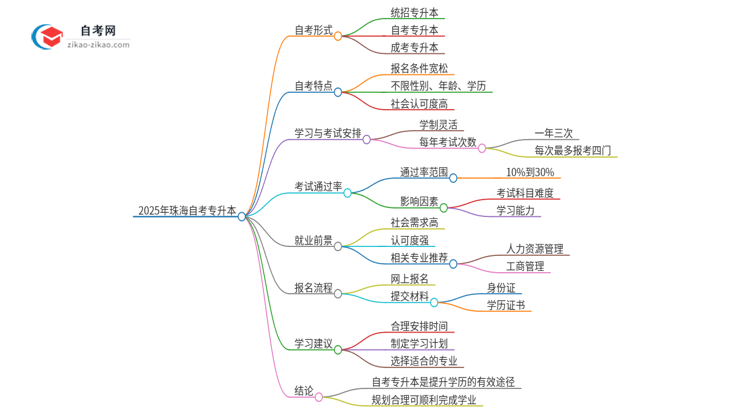 2025年珠海自考专升本全部考完需要多久？思维导图